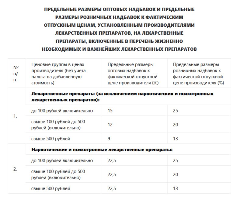 Об утверждении предельных размеров надбавок на лекарственные препараты.