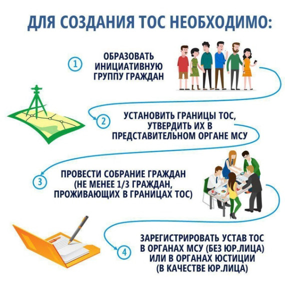 Территориальное общественное самоуправление (ТОС). Территориальное общественное самоуправление (ТОС).